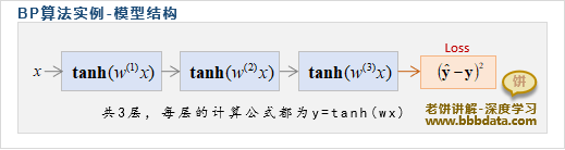 BP算法例子的模型结构