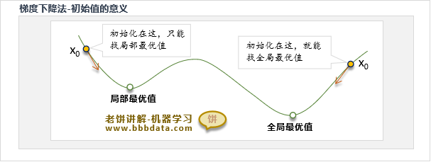 梯度下降法初始值的意义