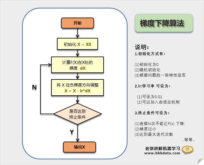 梯度下降算法的流程图