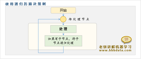 使用递归历遍决策树