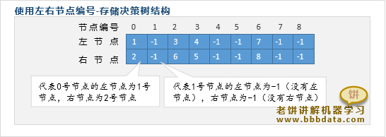 用左右节点存储决策树结构