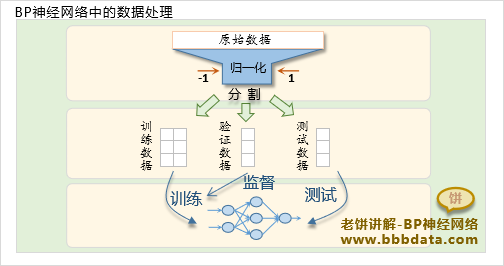 BP神经网络中的数据处理