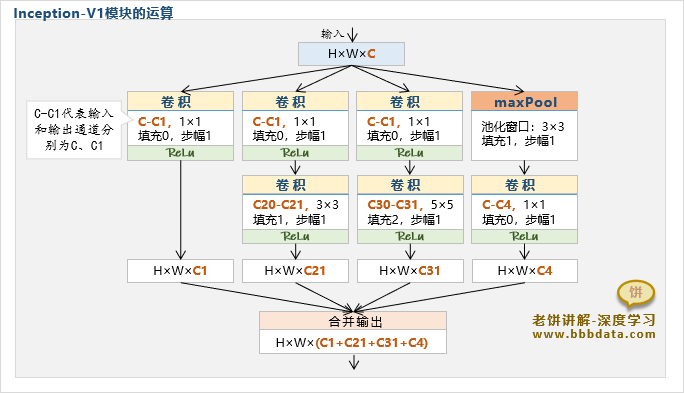 一个Inception-V1模块的详细运算流程
