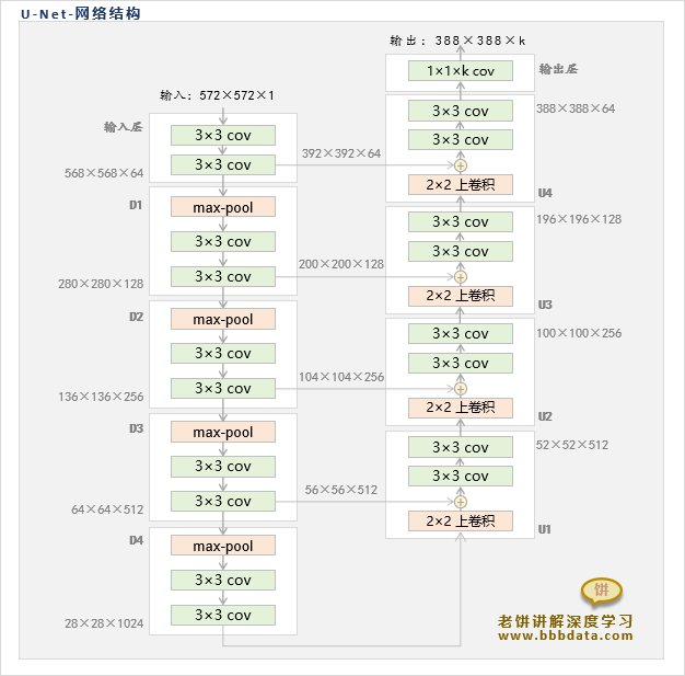  U-Net的结构