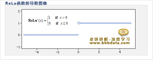 ReLu的导函数图像