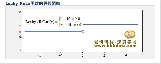 Leaky-ReLu的导数图象
