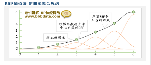 RBF神经网络插值法的思想
