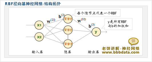 RBF神经网络的模型结构