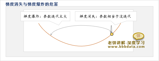 梯度消失与梯度爆炸的危害