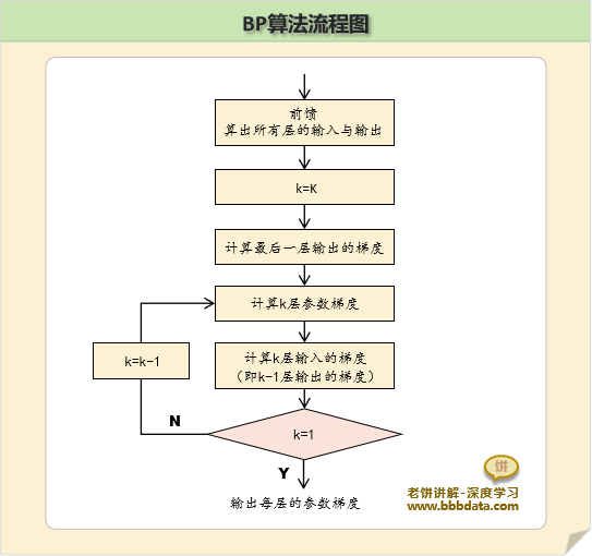 BP算法流程图