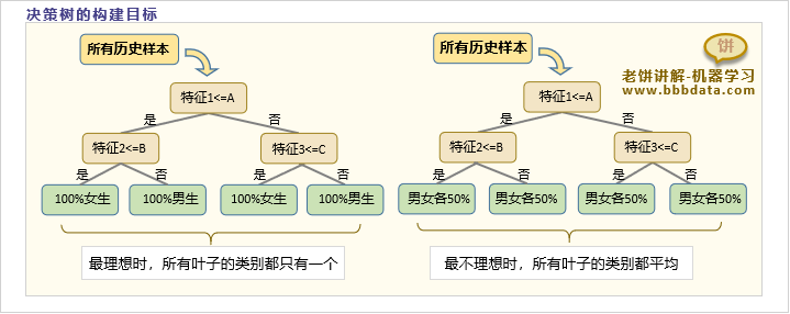 决策树模型的构建目标