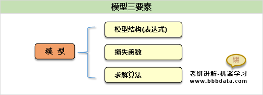 模型三要素