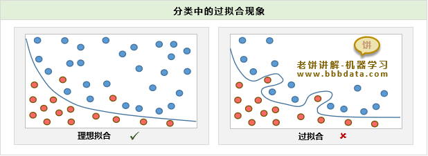 分类中的过拟合现象