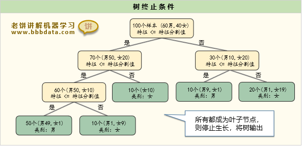 决策树的生长终止条件