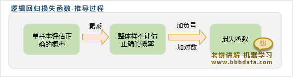逻辑回归损失函数的设计思路