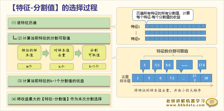 特征，分裂值的选择过程
