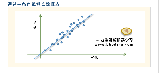 通过一条直线拟合数据点