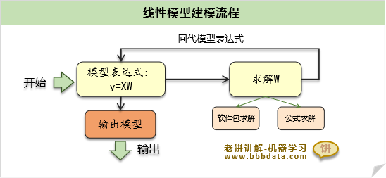 线性回归模型建模流程