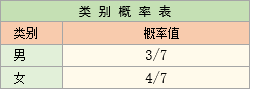 朴素贝叶斯模型的类别概率表