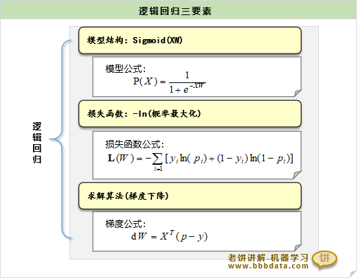 逻辑回归模型三要素