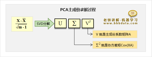 PCA主成份求解过程