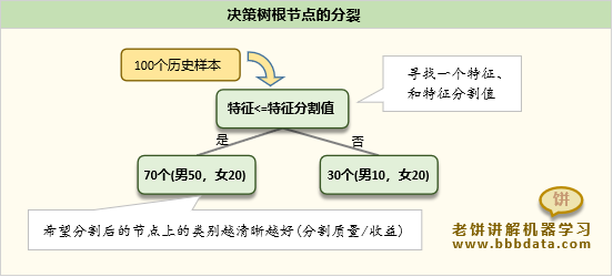 决策树根节点的分裂