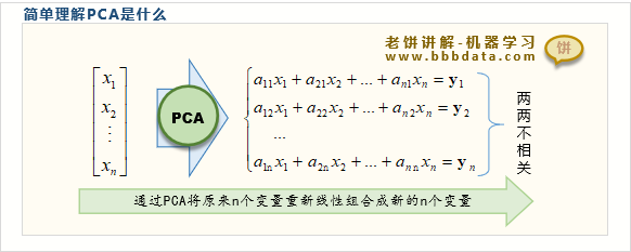 PCA主成份分析的总结