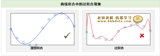 曲线拟合中的过拟合现象