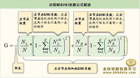 GINI收益函数-公式解读