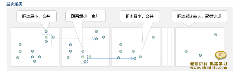 层次聚类