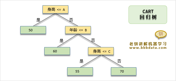 CART回归树