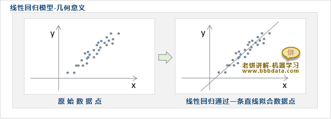 线性回归模型的几何意义