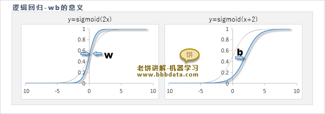 逻辑回归wb的意义