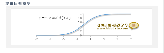逻辑回归模型