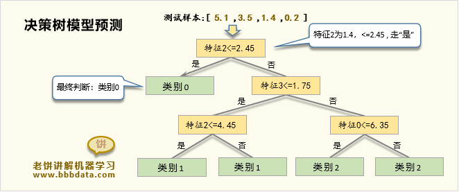 模型的预测流程