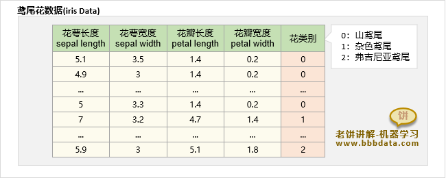 鸢尾花样本数据