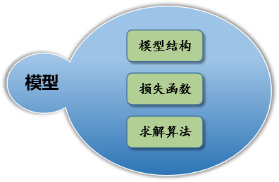 机器学习模型的三个部件