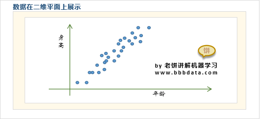 数据在二维平面的展示