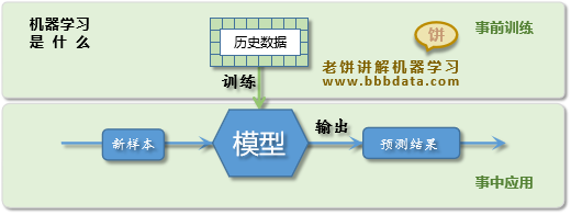 机器学习是什么
