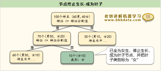 叶子节点