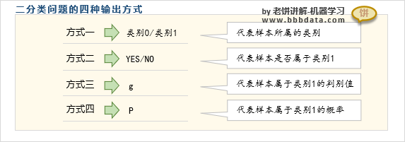 二分类问题的输出方式
