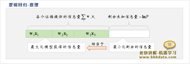 逻辑回归的原理思想