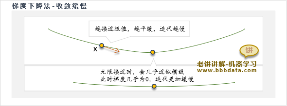 梯度下降算法的缺点