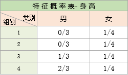 朴素贝叶斯例子-身高特征表
