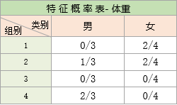 朴素贝叶斯例子-体重特征表