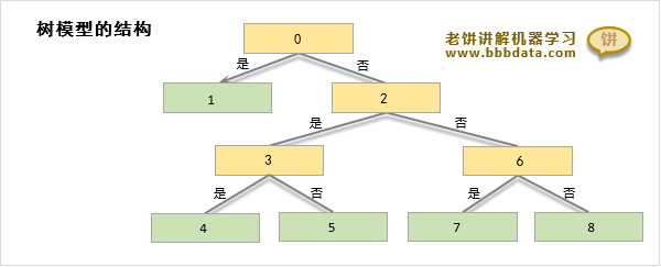 树模型的结构