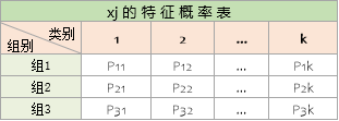 朴素贝叶斯的特征概率表