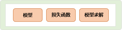 模型的组成部分