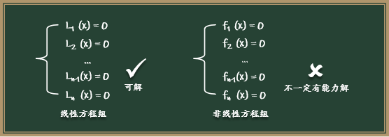 为什么需要梯度下降