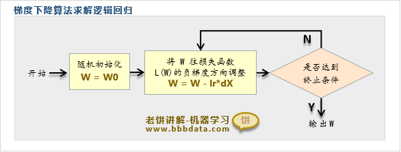 梯度下降法求解逻辑回归